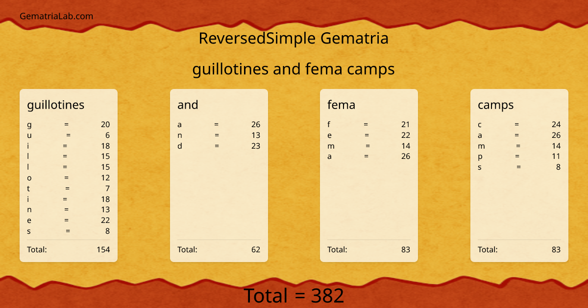 guillotines and fema camps in reversedSimple Gematria